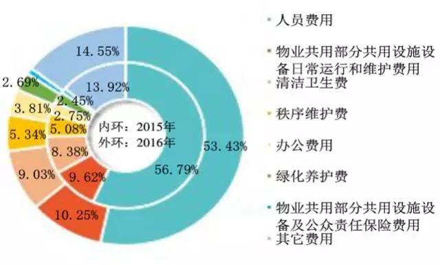 【行业资讯】催收物业